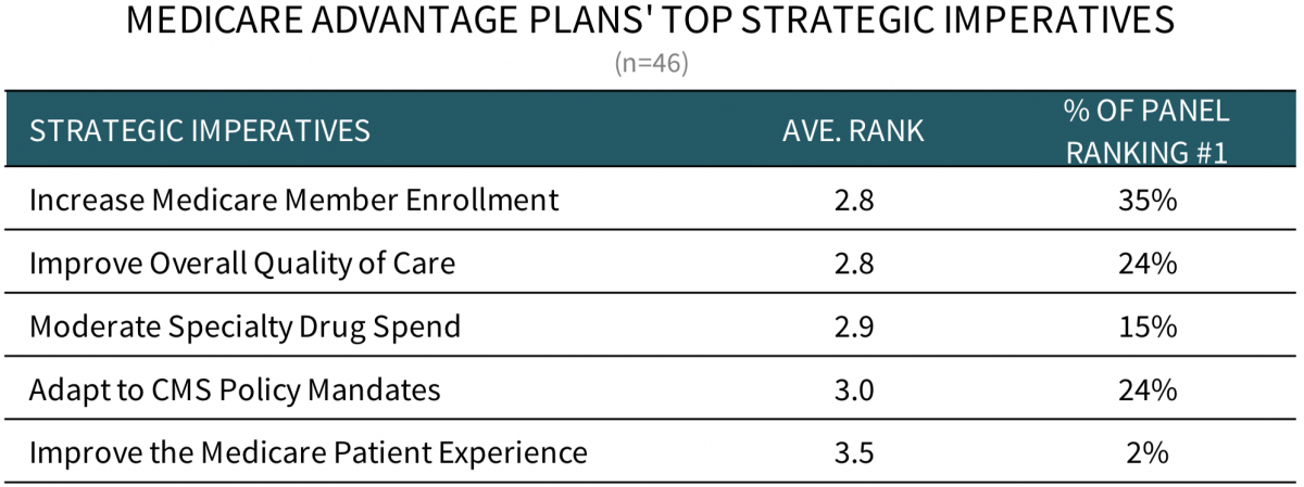 Medicare Advantage Plans: Market Landscape and Strategic Imperatives ...