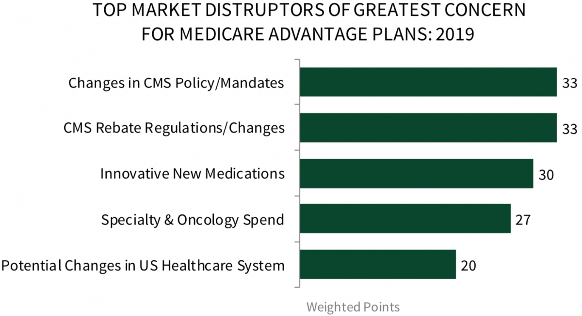 Medicare Advantage Plans: Market Landscape And Strategic Imperatives ...