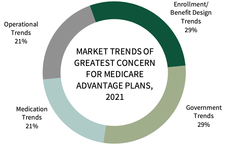 Medicare Advantage Plans: Market Landscape And Strategic Imperatives ...